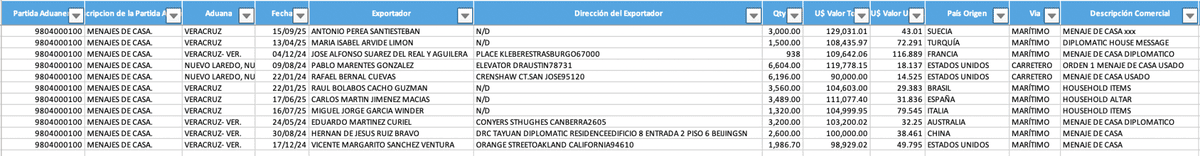 Registros en los que se detallan los envíos de menaje de casa de los diplomáticos.